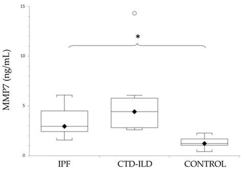 Serum Biomarkers in Differential Diagnosis of Idiopathic Pulmonary ...