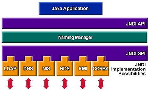 JNDI in Java 的图像结果