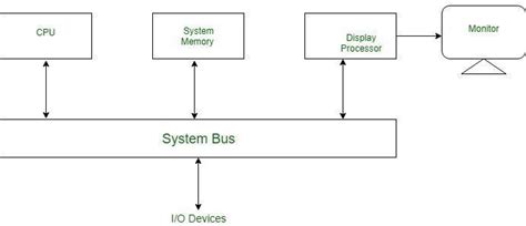sketch the block diagram of random and rastar scan display and explain ...
