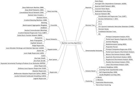Image result for Machine Learning Algorithms Explained Cheat Sheet Reddit