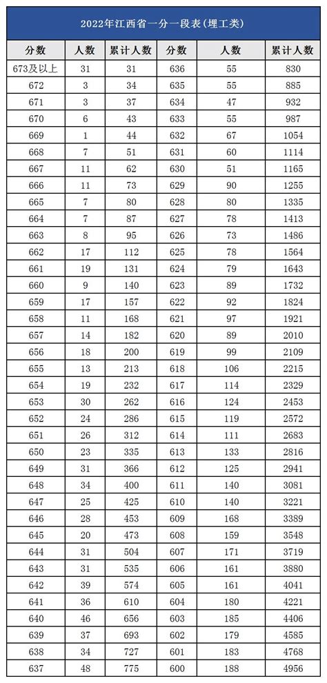 贵州美术统考2023届考生各分数段人数统计表(一分一段表)_贵州_零二七艺考
