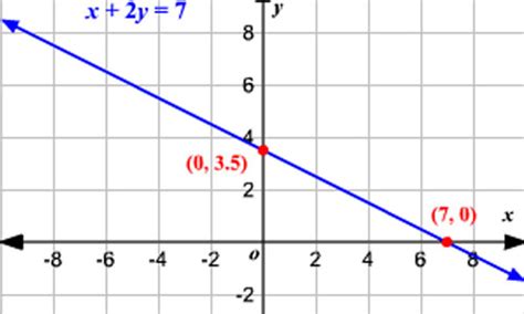 Linear Equations Graphing Lines 的图像结果