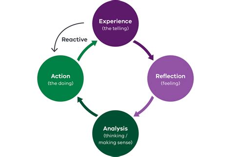 Image result for Reflective Supervision Video Clips