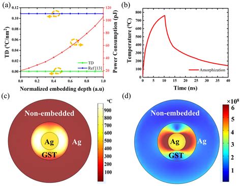 All-Optical Phase-Change Memory with Improved Performance by Plasmonic ...
