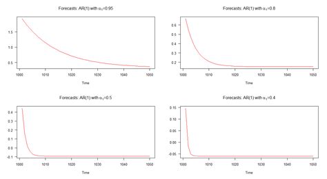 Image result for Arima Model Tutorial
