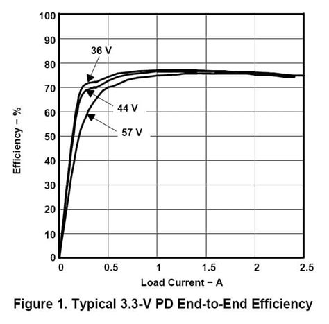 TPS23750EVM-107: POE 5V @ 2A, 36 ~ 57Vin