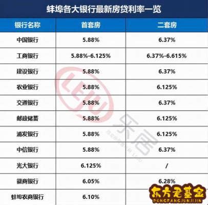 房贷利率下调需要去银行办理吗(上海部分银行房贷利率下调15个基点) - 东方君基金网