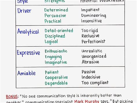 Functional Communication Styles 的图像结果