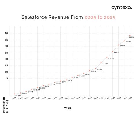 Salesforce Statistics [Updated 2025]: Revenue, Market Share, Customers & More