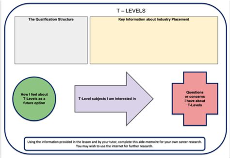 Image result for T Levels Explained