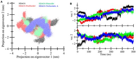 Identification of Potential Inhibitors of Histone Deacetylase 6 Through ...
