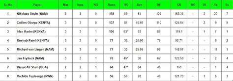 ICC Men's T20 World Cup Africa Qualifier 2023 Top run-getters and ...