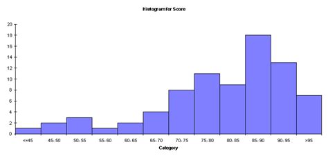 AP Statistics Histogram 的图像结果