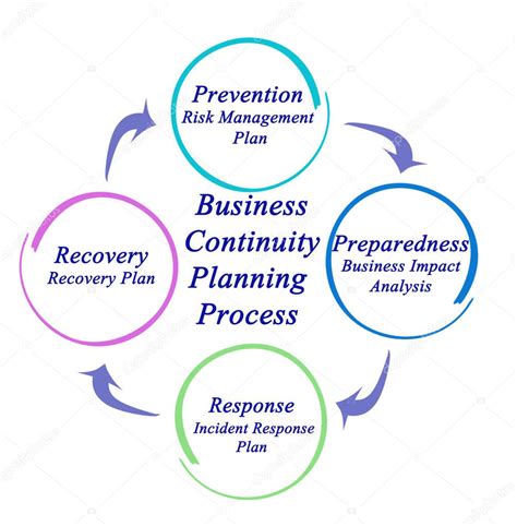 Business Continuity Process Flow 的图像结果