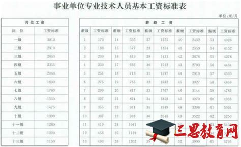 2020年江苏事业单位基本工资标准规定