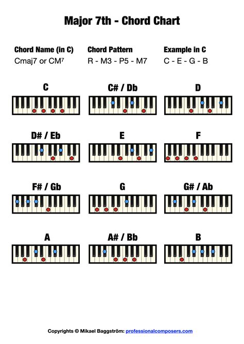 Major 7th Chord on Piano (Free Chord Chart) – Professional Composers