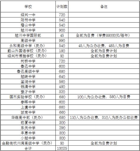 2022年浙江绍兴市区中考分数段位人数公布-爱学网