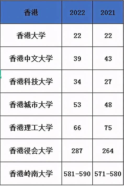 香港的大学排名一览表(香港大学排名榜) - 誉云网络