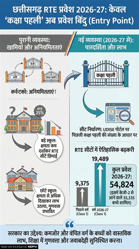 RTE Admission 2026-27: अब गरीब का बच्चा भी पढ़ेगा; इस सत्र से छत्तीसगढ़ ...