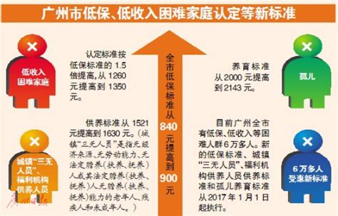 广州低保标准提至900元|低保|标准|新增资金_新浪新闻