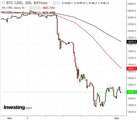 Bloody November For Cryptocurrencies: Here Are The 3 Biggest Losers ...