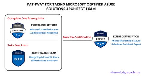 Azure Architect Associate Practice Exam 的图像结果
