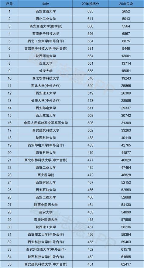 2023陕西省大学录取难易度排名：55所高校上榜，西交大位列第一，空军军医大学大幅下降 - 努力学习网