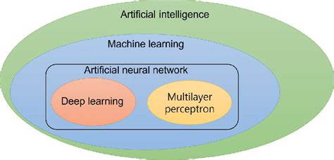 Image result for The Relationship of Deep Learning Algorithms