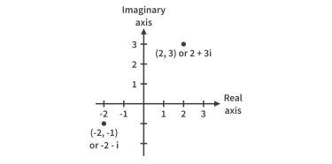 Image result for Complex Number Line