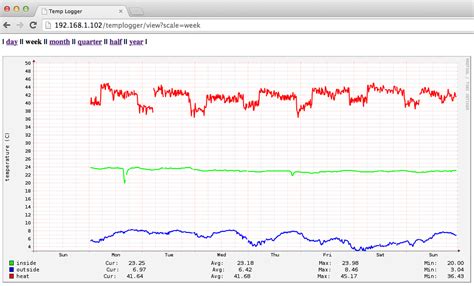 Image result for Raspberry Pi Graph