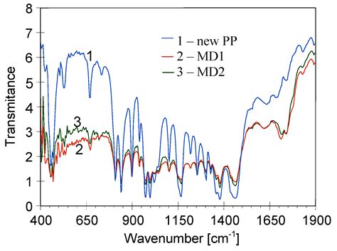 Degradation of Polypropylene Membranes Applied in Membrane Distillation ...