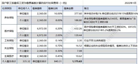 深圳社保基数(2022年最低缴费多少钱） - 生活 - 布条百科
