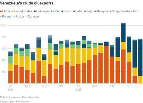 US oil refiners win, Chinese rivals lose in Trump’s Venezuela strike | Reuters