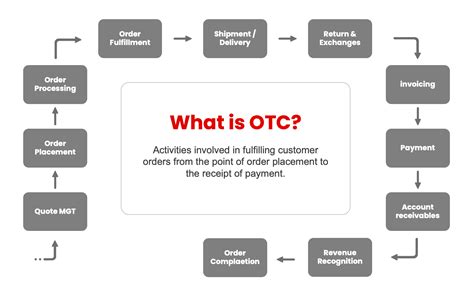 Image result for Steps for O2C Process