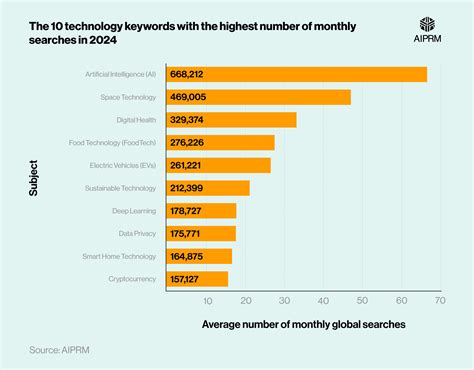 Technology Use Chart 的图像结果