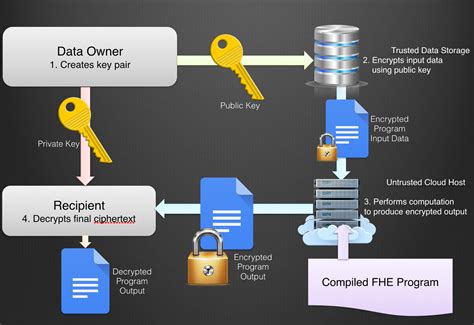 Rezultat imagine pentru Homomorphic Encryption Protocol