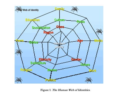 IPI — Self in contemporary life