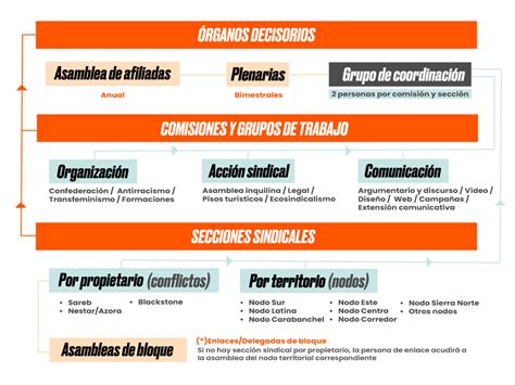 Cómo nos organizamos - Sindicato de Inquilinas e Inquilinos de Madrid