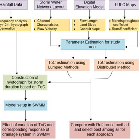 Image result for Storm Water Management Model Tutorial