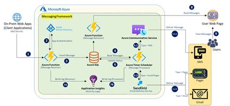 Azure Communication Module 的图像结果
