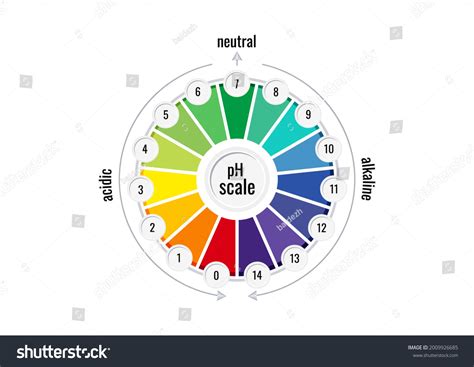 Image result for pH Values Chart