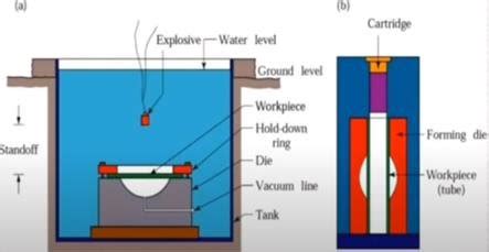 Image result for Explosive Forming