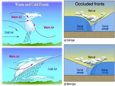 Occluded Front Explained 的图像结果