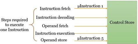 Image result for Basic Computer Instructions