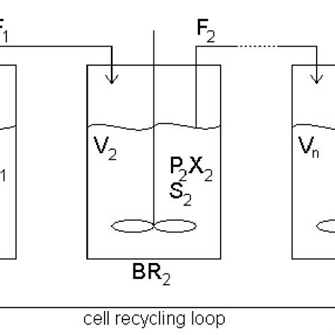 Image result for Continuous Fermentation