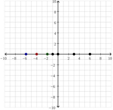 Plot the points on a graph sheet. What do you observe ? i) (- 6, 0 ...