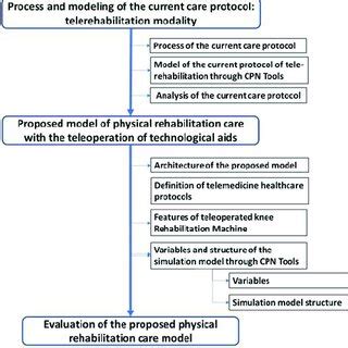 Image result for Service Process Redesign