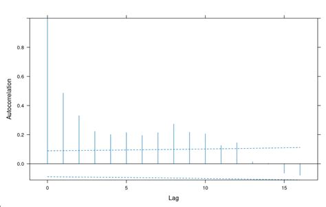 Image result for Mixed Effect Model R