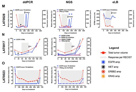 Longitudinal Circulating Tumor DNA Analysis in Blood and Saliva for ...