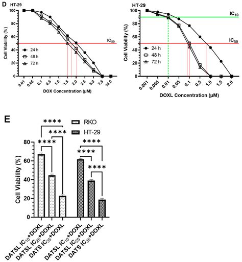 Lipid-Based Nanoparticle Formulation of Diallyl Trisulfide ...